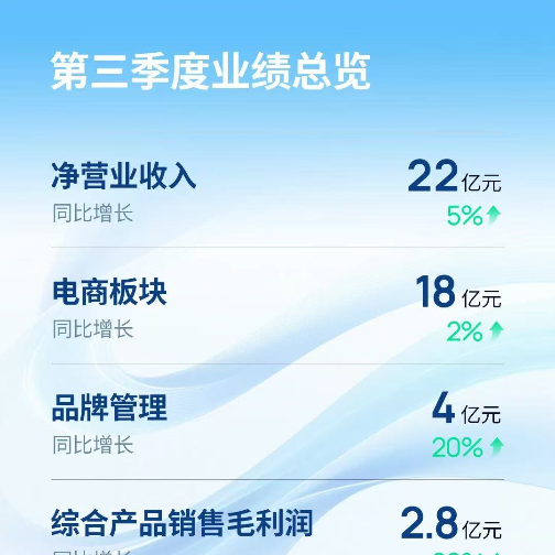 宝尊电商公布2025Q3财报